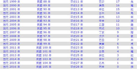 79年次|生肖、歲次、年代歸類對照 – 民國元年 至 民國120年 